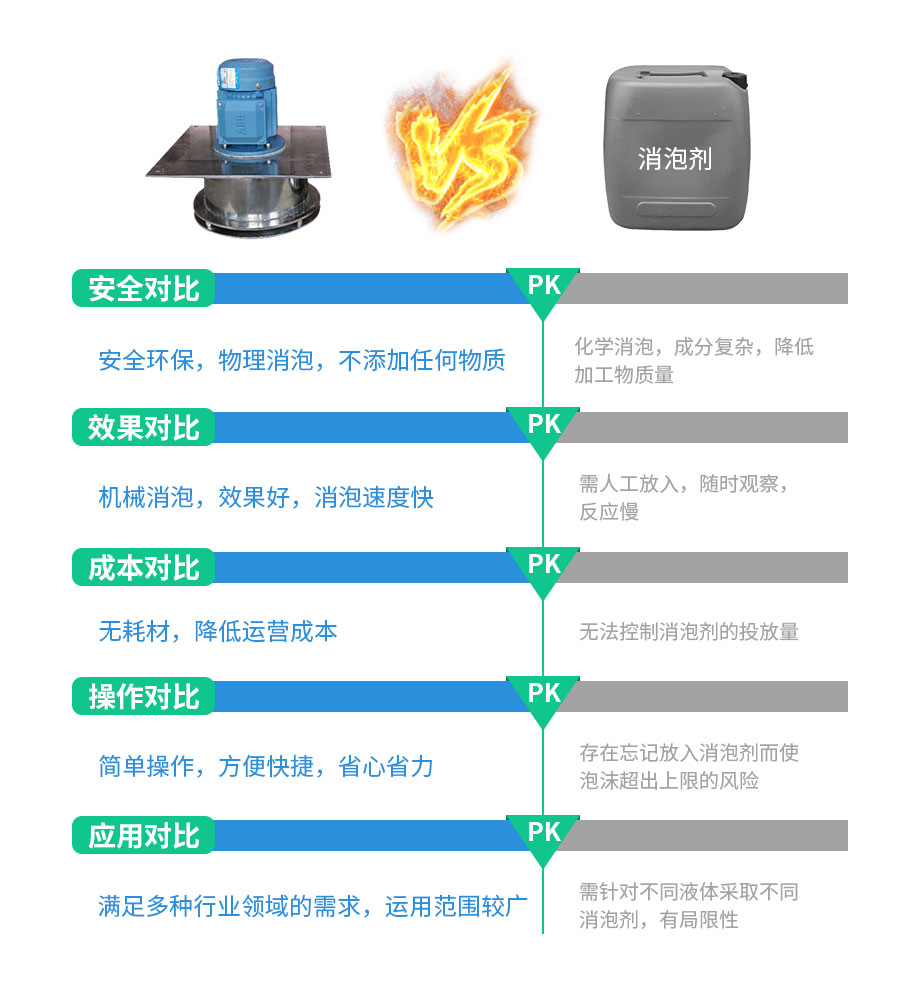 消泡器消泡劑區別
